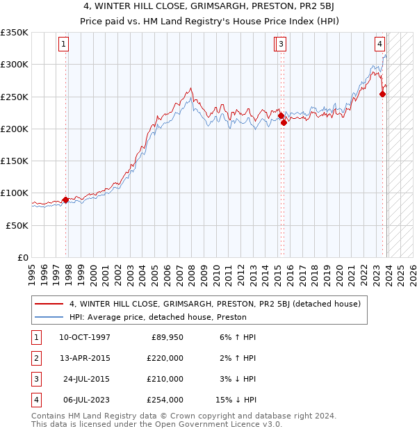 4, WINTER HILL CLOSE, GRIMSARGH, PRESTON, PR2 5BJ: Price paid vs HM Land Registry's House Price Index