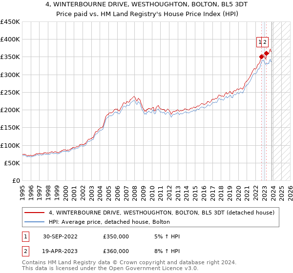 4, WINTERBOURNE DRIVE, WESTHOUGHTON, BOLTON, BL5 3DT: Price paid vs HM Land Registry's House Price Index