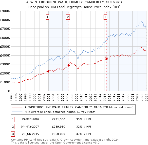 4, WINTERBOURNE WALK, FRIMLEY, CAMBERLEY, GU16 9YB: Price paid vs HM Land Registry's House Price Index