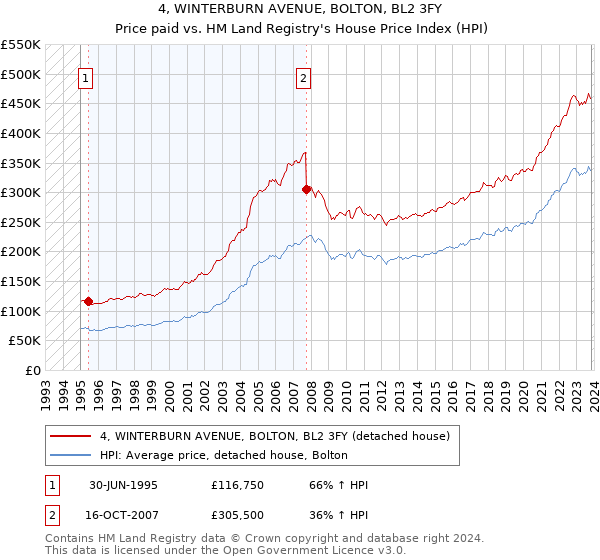 4, WINTERBURN AVENUE, BOLTON, BL2 3FY: Price paid vs HM Land Registry's House Price Index