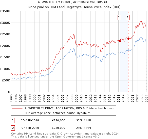 4, WINTERLEY DRIVE, ACCRINGTON, BB5 6UE: Price paid vs HM Land Registry's House Price Index