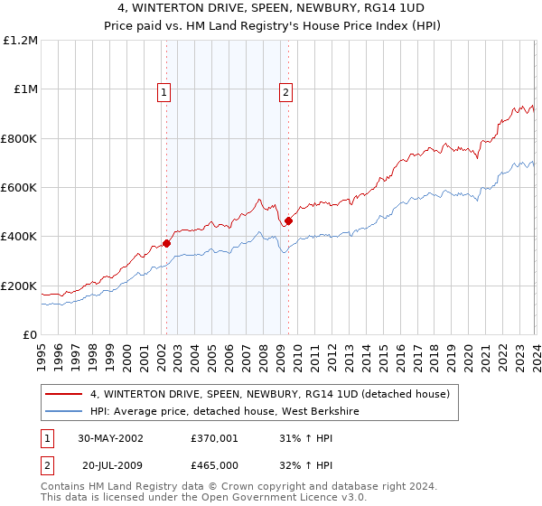 4, WINTERTON DRIVE, SPEEN, NEWBURY, RG14 1UD: Price paid vs HM Land Registry's House Price Index