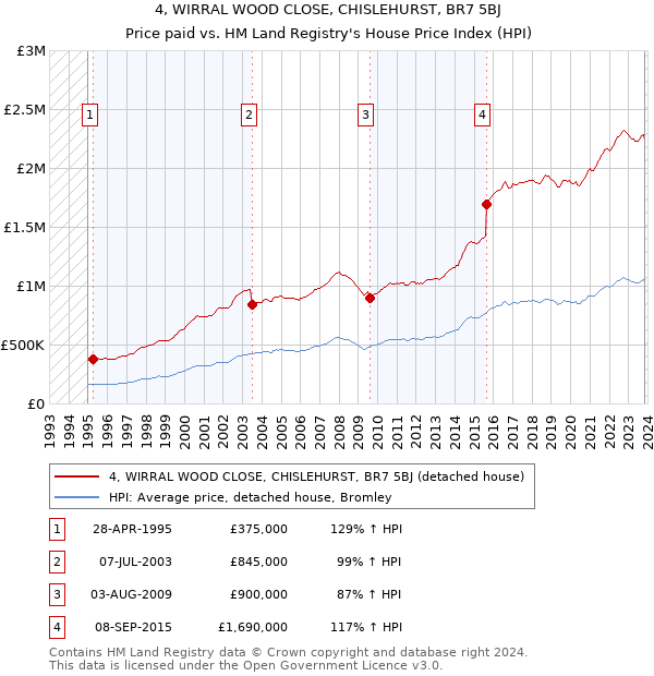 4, WIRRAL WOOD CLOSE, CHISLEHURST, BR7 5BJ: Price paid vs HM Land Registry's House Price Index