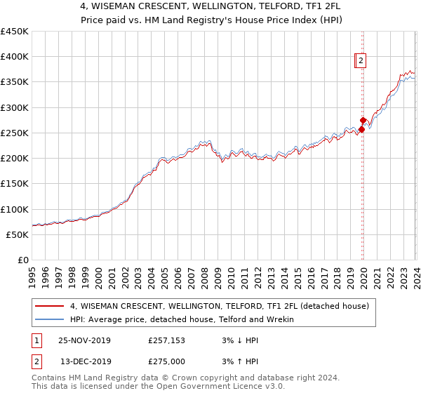 4, WISEMAN CRESCENT, WELLINGTON, TELFORD, TF1 2FL: Price paid vs HM Land Registry's House Price Index