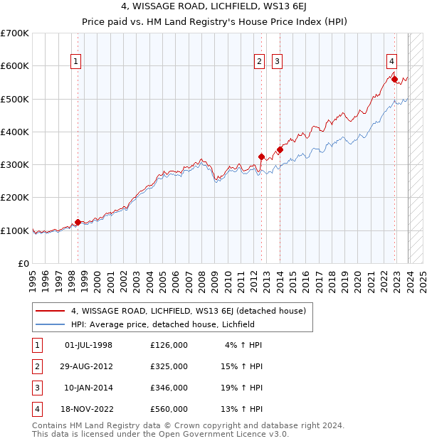 4, WISSAGE ROAD, LICHFIELD, WS13 6EJ: Price paid vs HM Land Registry's House Price Index