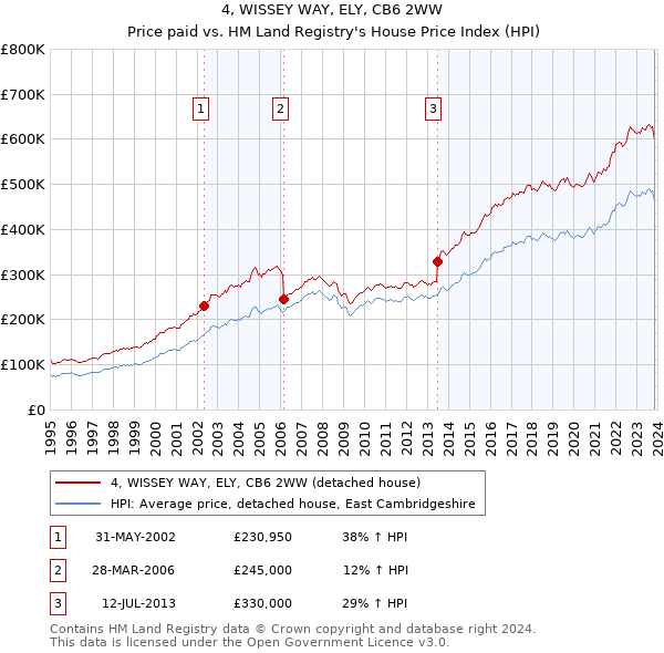 4, WISSEY WAY, ELY, CB6 2WW: Price paid vs HM Land Registry's House Price Index