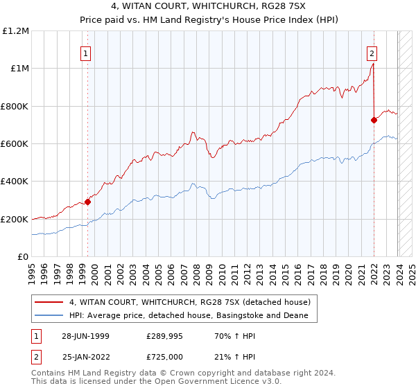 4, WITAN COURT, WHITCHURCH, RG28 7SX: Price paid vs HM Land Registry's House Price Index