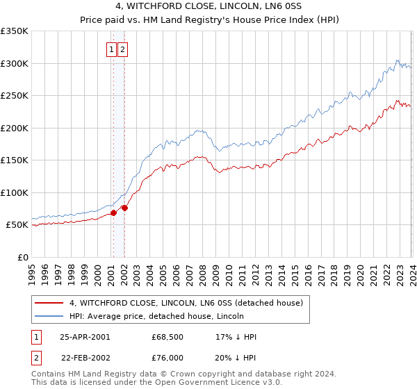4, WITCHFORD CLOSE, LINCOLN, LN6 0SS: Price paid vs HM Land Registry's House Price Index