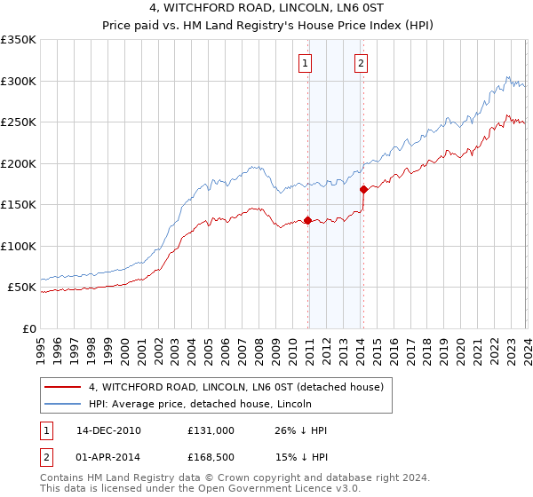 4, WITCHFORD ROAD, LINCOLN, LN6 0ST: Price paid vs HM Land Registry's House Price Index