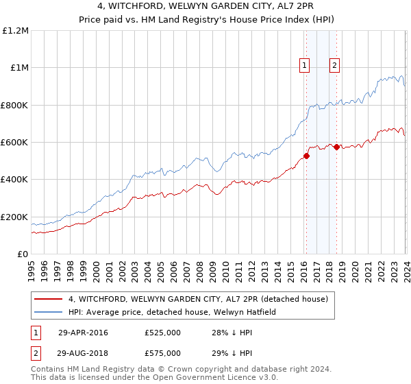 4, WITCHFORD, WELWYN GARDEN CITY, AL7 2PR: Price paid vs HM Land Registry's House Price Index