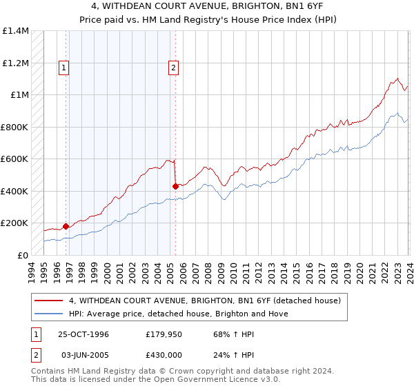 4, WITHDEAN COURT AVENUE, BRIGHTON, BN1 6YF: Price paid vs HM Land Registry's House Price Index