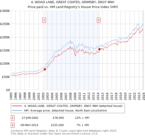 4, WOAD LANE, GREAT COATES, GRIMSBY, DN37 9NH: Price paid vs HM Land Registry's House Price Index