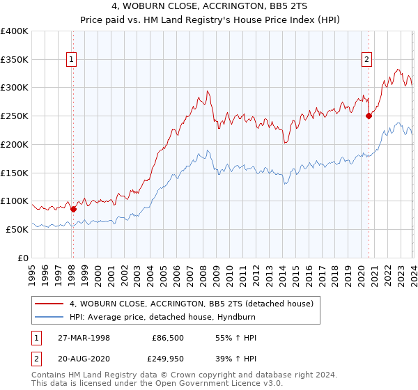 4, WOBURN CLOSE, ACCRINGTON, BB5 2TS: Price paid vs HM Land Registry's House Price Index