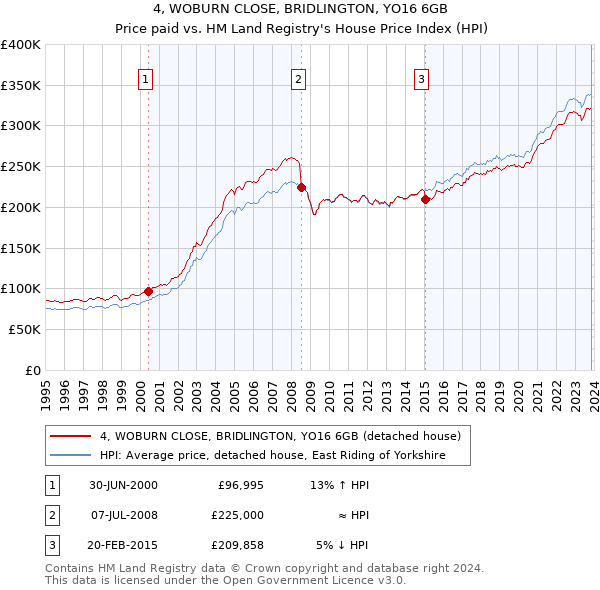 4, WOBURN CLOSE, BRIDLINGTON, YO16 6GB: Price paid vs HM Land Registry's House Price Index