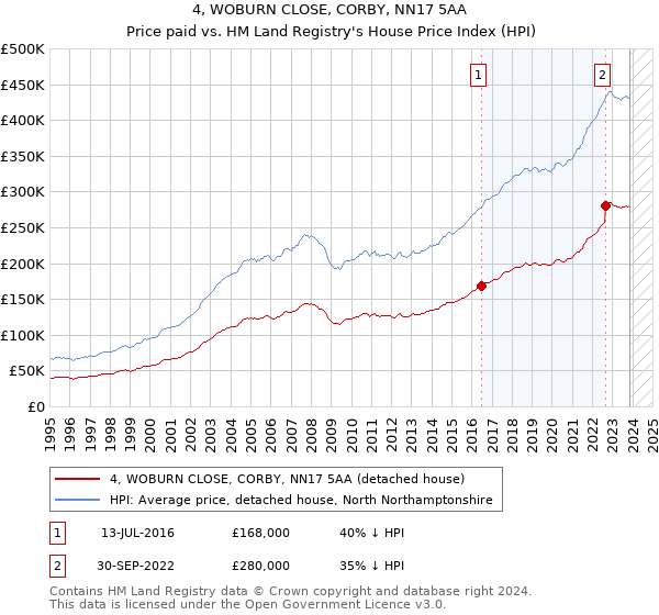 4, WOBURN CLOSE, CORBY, NN17 5AA: Price paid vs HM Land Registry's House Price Index