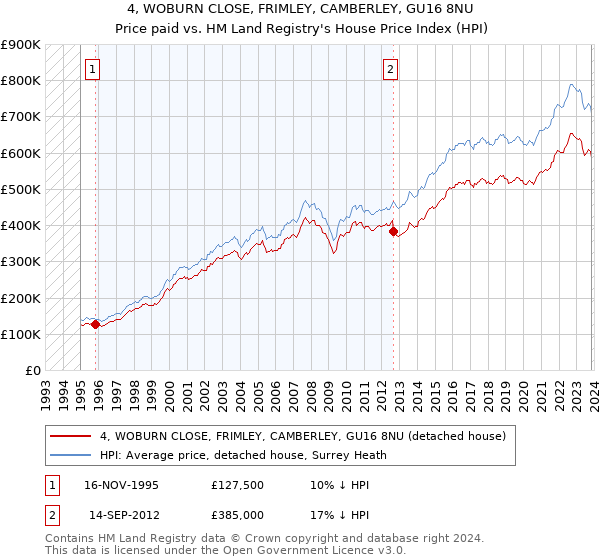 4, WOBURN CLOSE, FRIMLEY, CAMBERLEY, GU16 8NU: Price paid vs HM Land Registry's House Price Index