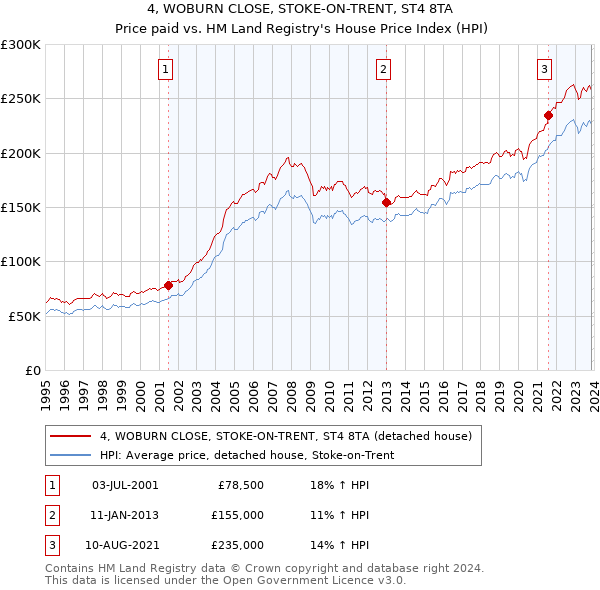 4, WOBURN CLOSE, STOKE-ON-TRENT, ST4 8TA: Price paid vs HM Land Registry's House Price Index