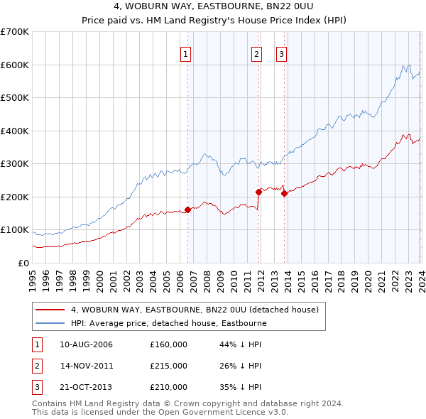 4, WOBURN WAY, EASTBOURNE, BN22 0UU: Price paid vs HM Land Registry's House Price Index