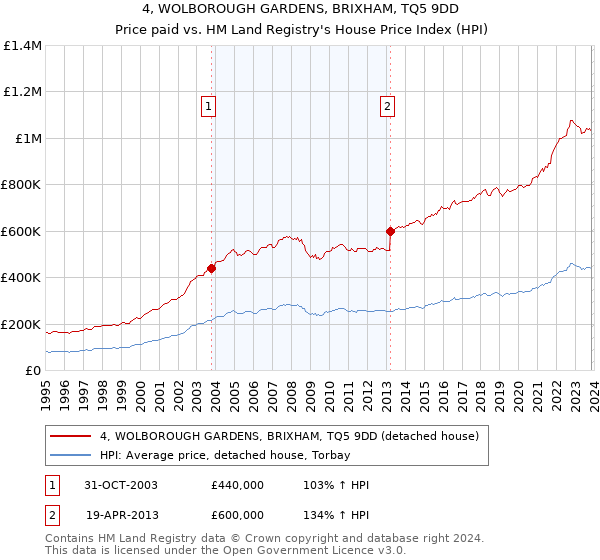 4, WOLBOROUGH GARDENS, BRIXHAM, TQ5 9DD: Price paid vs HM Land Registry's House Price Index