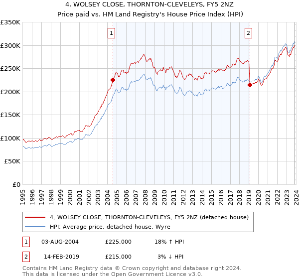 4, WOLSEY CLOSE, THORNTON-CLEVELEYS, FY5 2NZ: Price paid vs HM Land Registry's House Price Index