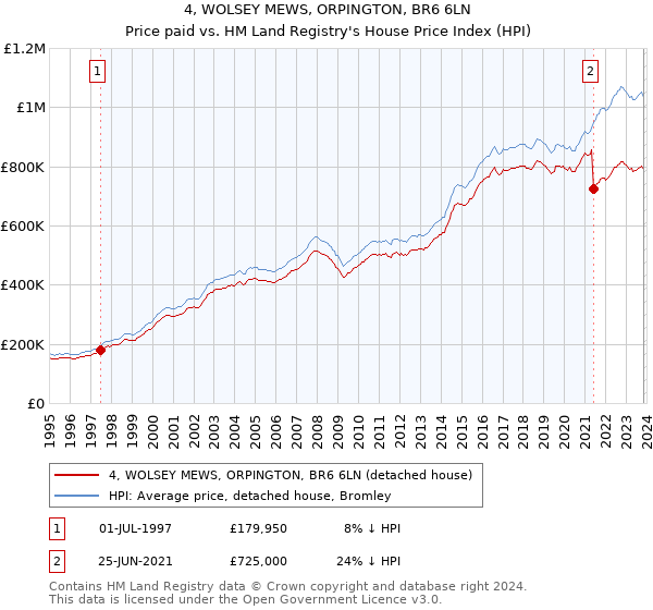 4, WOLSEY MEWS, ORPINGTON, BR6 6LN: Price paid vs HM Land Registry's House Price Index