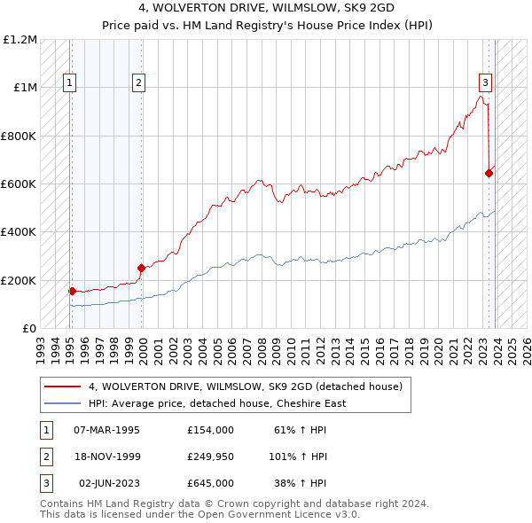 4, WOLVERTON DRIVE, WILMSLOW, SK9 2GD: Price paid vs HM Land Registry's House Price Index
