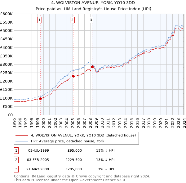4, WOLVISTON AVENUE, YORK, YO10 3DD: Price paid vs HM Land Registry's House Price Index