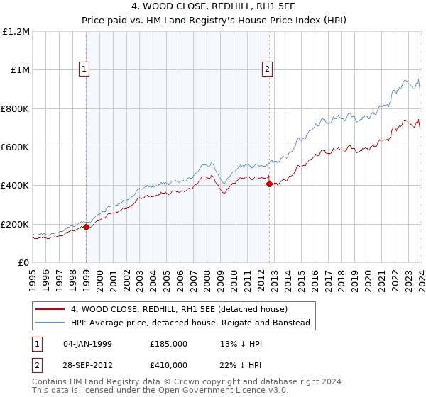 4, WOOD CLOSE, REDHILL, RH1 5EE: Price paid vs HM Land Registry's House Price Index