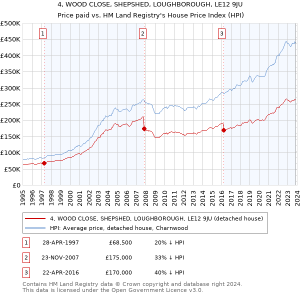 4, WOOD CLOSE, SHEPSHED, LOUGHBOROUGH, LE12 9JU: Price paid vs HM Land Registry's House Price Index