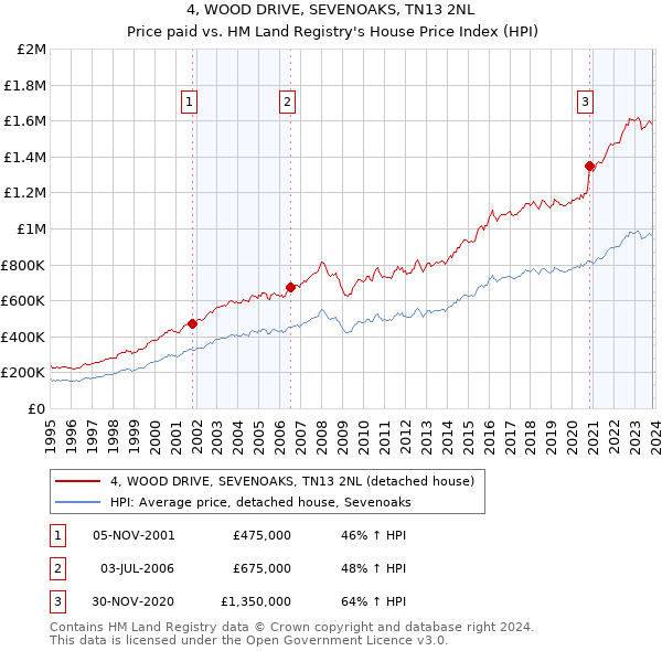 4, WOOD DRIVE, SEVENOAKS, TN13 2NL: Price paid vs HM Land Registry's House Price Index