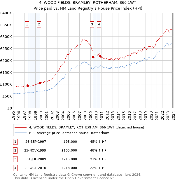 4, WOOD FIELDS, BRAMLEY, ROTHERHAM, S66 1WT: Price paid vs HM Land Registry's House Price Index