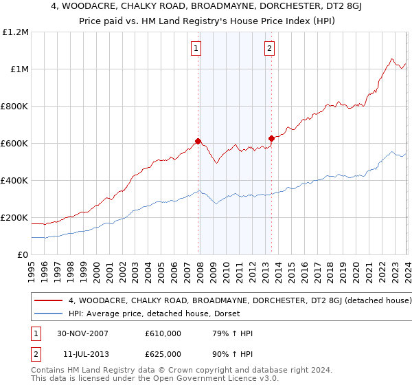 4, WOODACRE, CHALKY ROAD, BROADMAYNE, DORCHESTER, DT2 8GJ: Price paid vs HM Land Registry's House Price Index