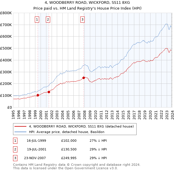 4, WOODBERRY ROAD, WICKFORD, SS11 8XG: Price paid vs HM Land Registry's House Price Index