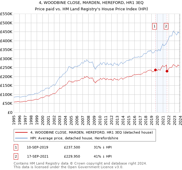 4, WOODBINE CLOSE, MARDEN, HEREFORD, HR1 3EQ: Price paid vs HM Land Registry's House Price Index