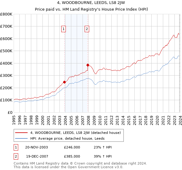 4, WOODBOURNE, LEEDS, LS8 2JW: Price paid vs HM Land Registry's House Price Index