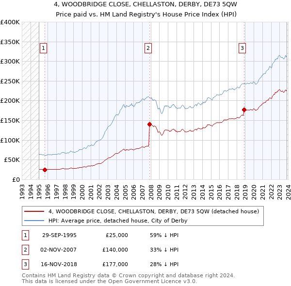 4, WOODBRIDGE CLOSE, CHELLASTON, DERBY, DE73 5QW: Price paid vs HM Land Registry's House Price Index