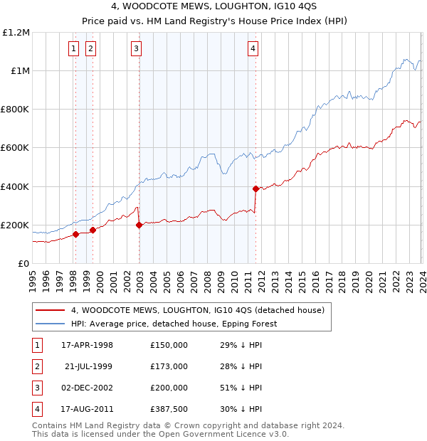 4, WOODCOTE MEWS, LOUGHTON, IG10 4QS: Price paid vs HM Land Registry's House Price Index