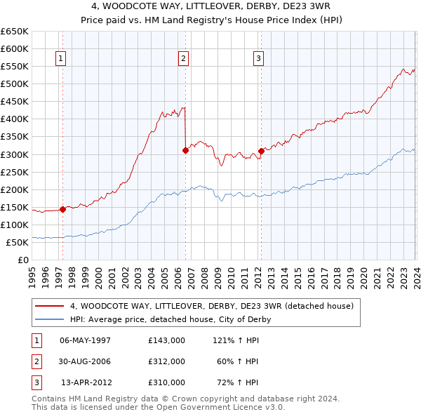 4, WOODCOTE WAY, LITTLEOVER, DERBY, DE23 3WR: Price paid vs HM Land Registry's House Price Index