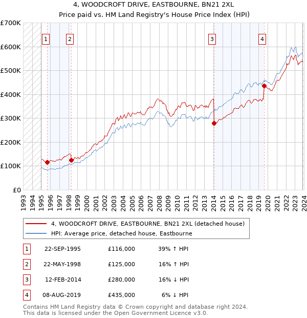 4, WOODCROFT DRIVE, EASTBOURNE, BN21 2XL: Price paid vs HM Land Registry's House Price Index