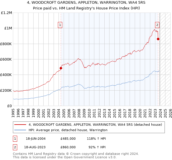 4, WOODCROFT GARDENS, APPLETON, WARRINGTON, WA4 5RS: Price paid vs HM Land Registry's House Price Index