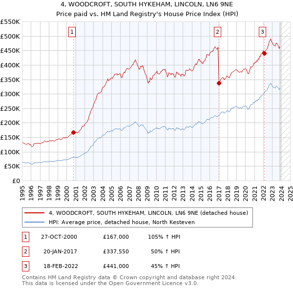 4, WOODCROFT, SOUTH HYKEHAM, LINCOLN, LN6 9NE: Price paid vs HM Land Registry's House Price Index