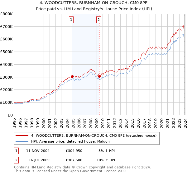4, WOODCUTTERS, BURNHAM-ON-CROUCH, CM0 8PE: Price paid vs HM Land Registry's House Price Index