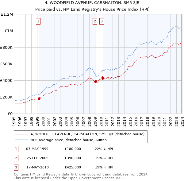 4, WOODFIELD AVENUE, CARSHALTON, SM5 3JB: Price paid vs HM Land Registry's House Price Index