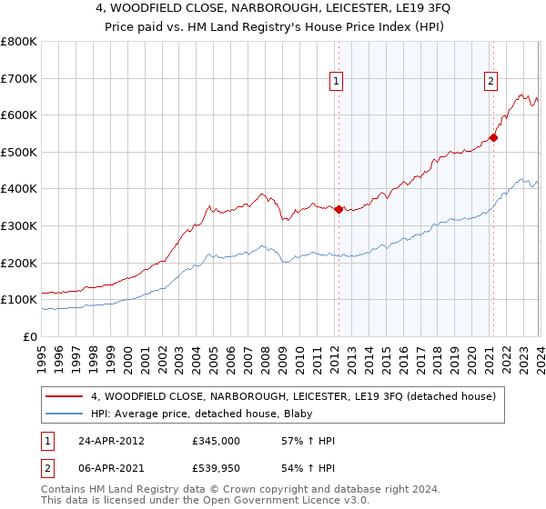 4, WOODFIELD CLOSE, NARBOROUGH, LEICESTER, LE19 3FQ: Price paid vs HM Land Registry's House Price Index