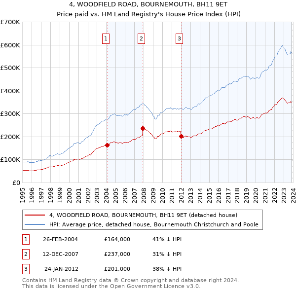 4, WOODFIELD ROAD, BOURNEMOUTH, BH11 9ET: Price paid vs HM Land Registry's House Price Index
