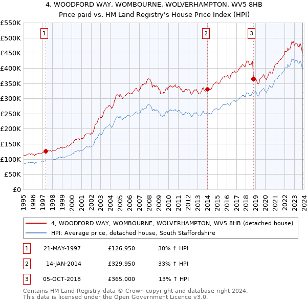 4, WOODFORD WAY, WOMBOURNE, WOLVERHAMPTON, WV5 8HB: Price paid vs HM Land Registry's House Price Index