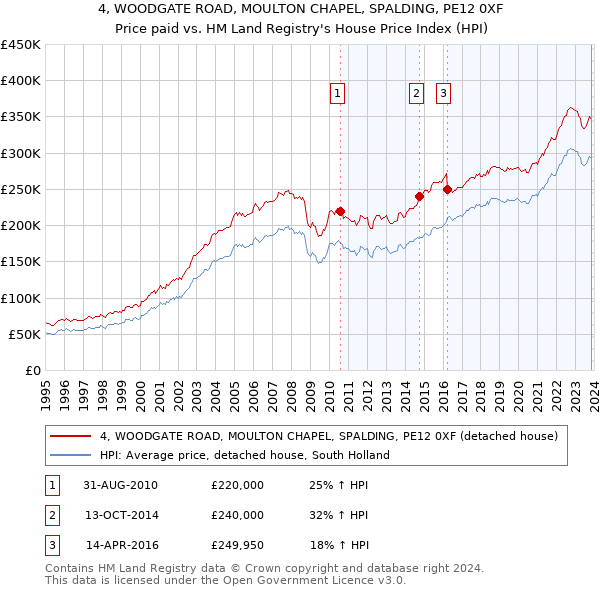 4, WOODGATE ROAD, MOULTON CHAPEL, SPALDING, PE12 0XF: Price paid vs HM Land Registry's House Price Index