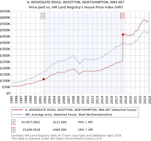 4, WOODGATE ROAD, WOOTTON, NORTHAMPTON, NN4 6ET: Price paid vs HM Land Registry's House Price Index