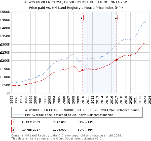 4, WOODGREEN CLOSE, DESBOROUGH, KETTERING, NN14 2JW: Price paid vs HM Land Registry's House Price Index