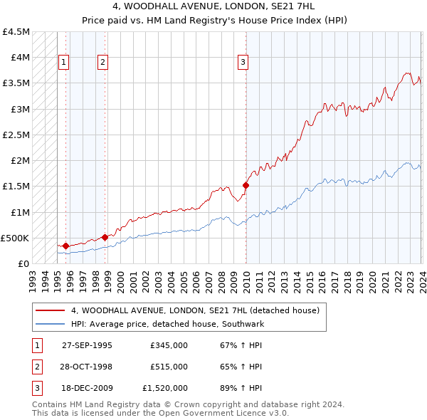 4, WOODHALL AVENUE, LONDON, SE21 7HL: Price paid vs HM Land Registry's House Price Index